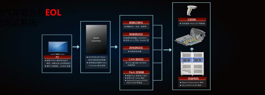 新能源汽车测试规划