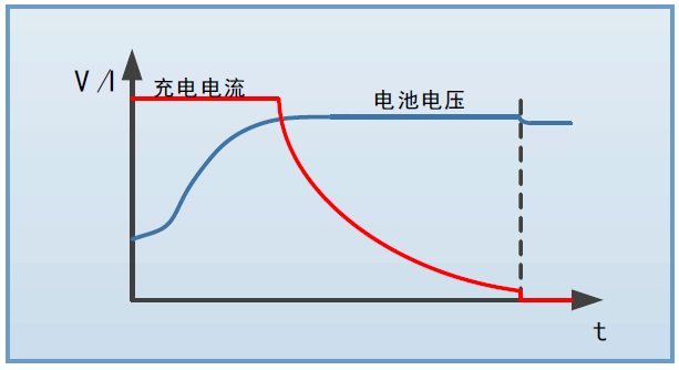 电池充/放电测试 电池充/放电测试