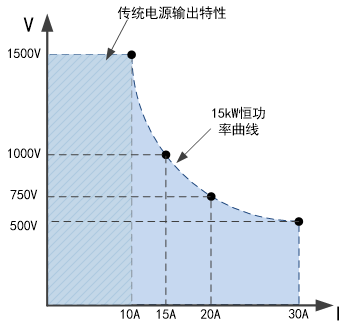 FTP9000系列恒功率领域下提供更宽大操作