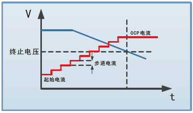 OCP/OPP测试