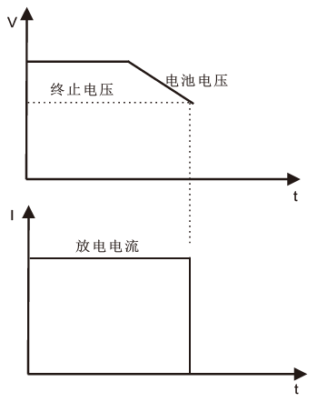 容量测试时电压与电流曲线.png